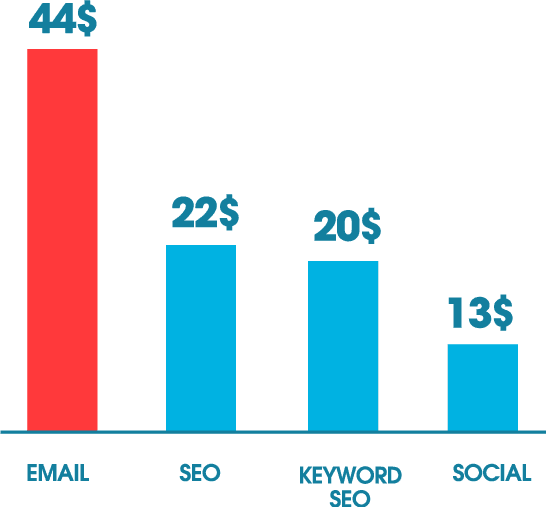Gráfico de Rentabilidad Email Inteligente